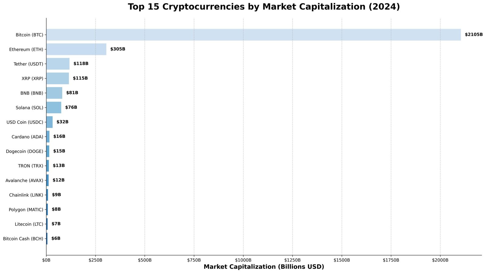 Top 10 Criptomoedas Líderes
