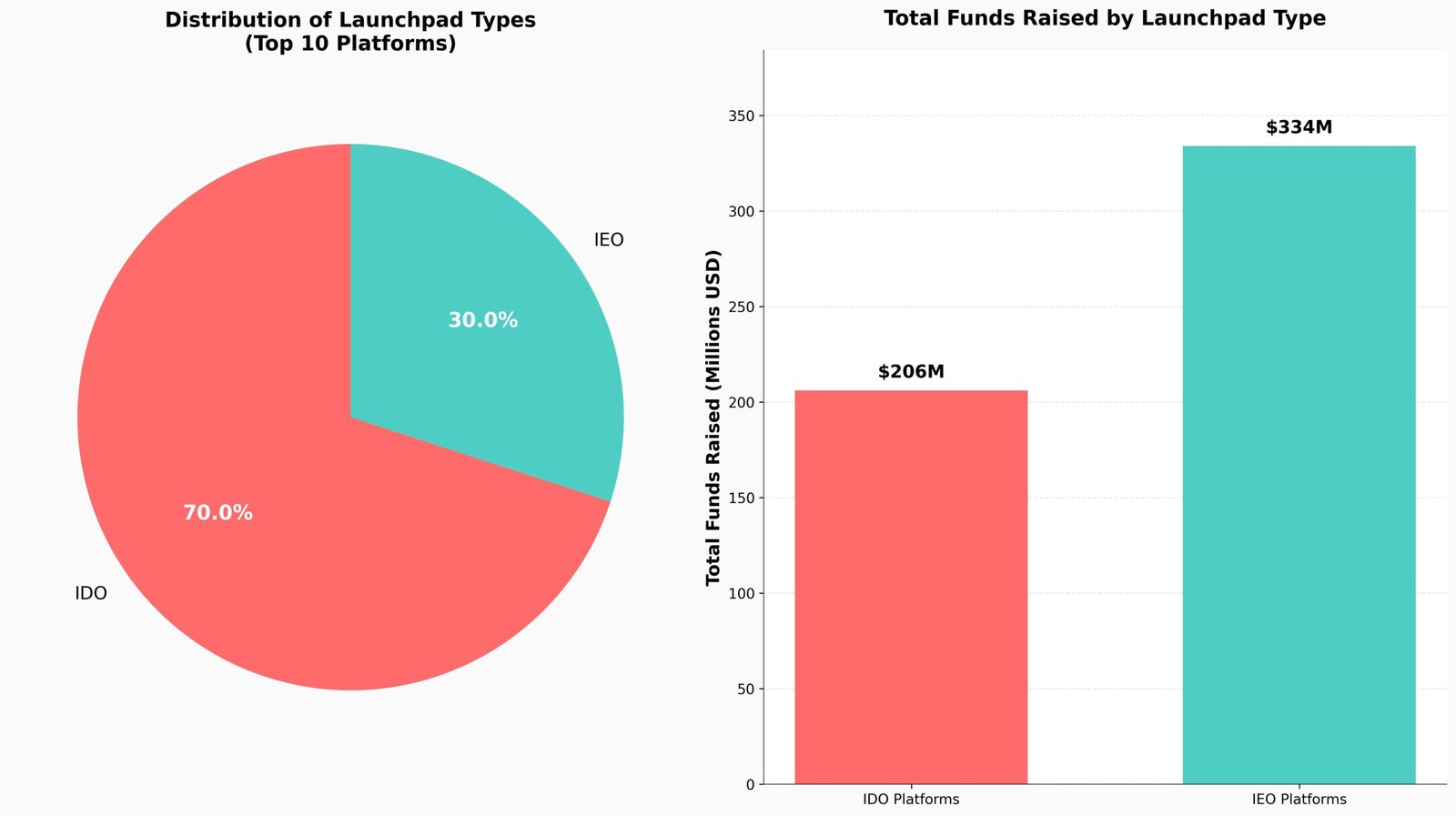 Distribuição e análise dos diferentes tipos de launchpads