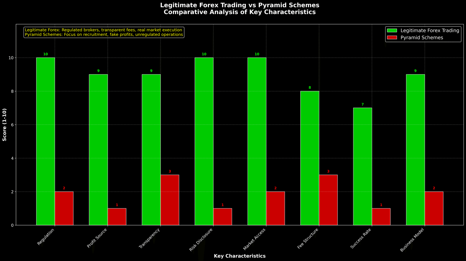 Forex é Pirâmide Financeira: Desvendando o Mito 2 Análise comparativa baseada em dados de órgãos reguladores internacionais (FCA, CFTC, ASIC) e casos documentados de fraude.