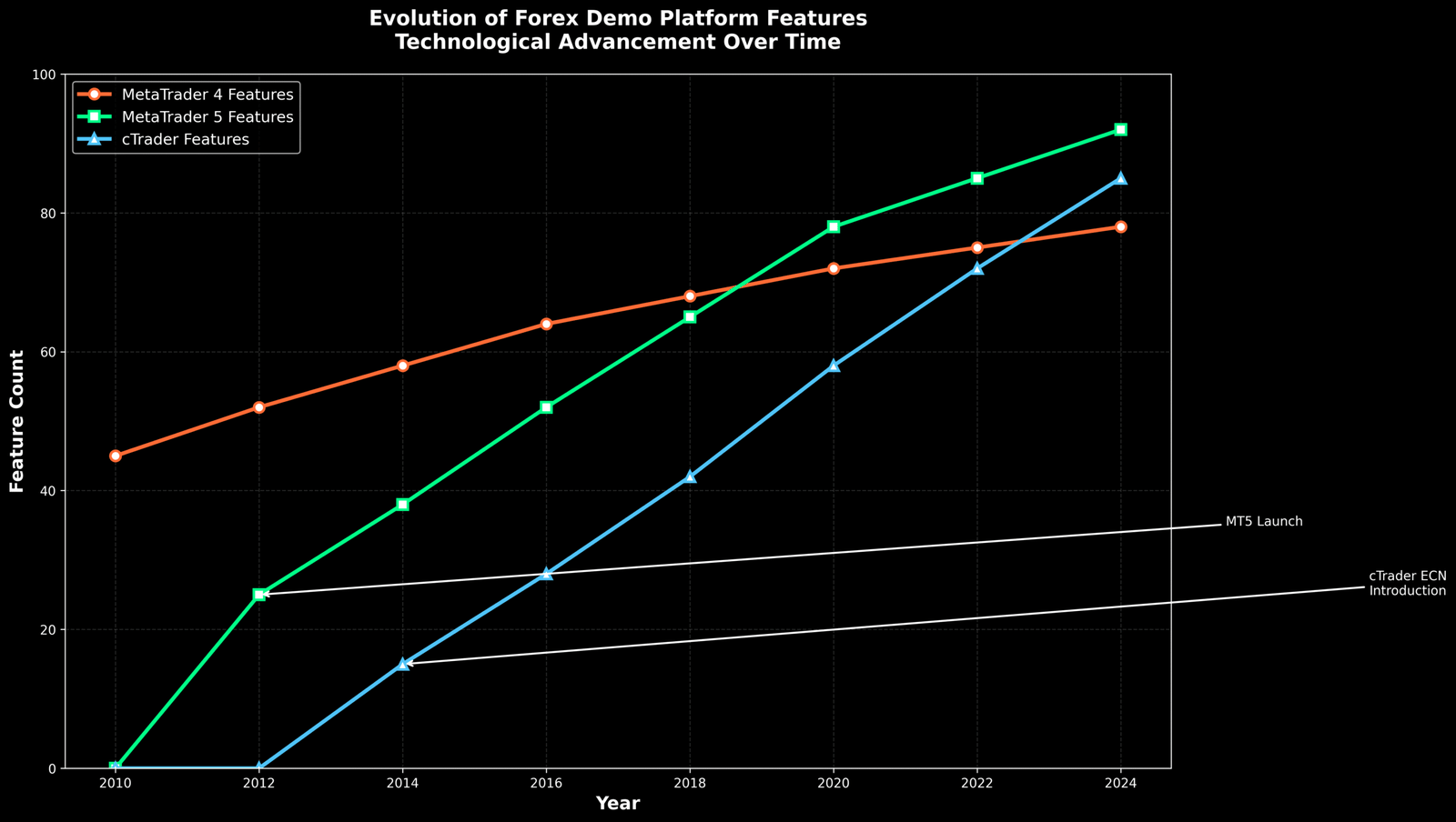 Contas Demo Forex Ilimitadas