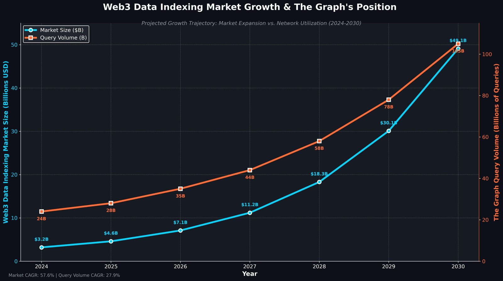 Crescimento Projetado do Mercado de Indexação de Dados Web3 e Volume de Consultas