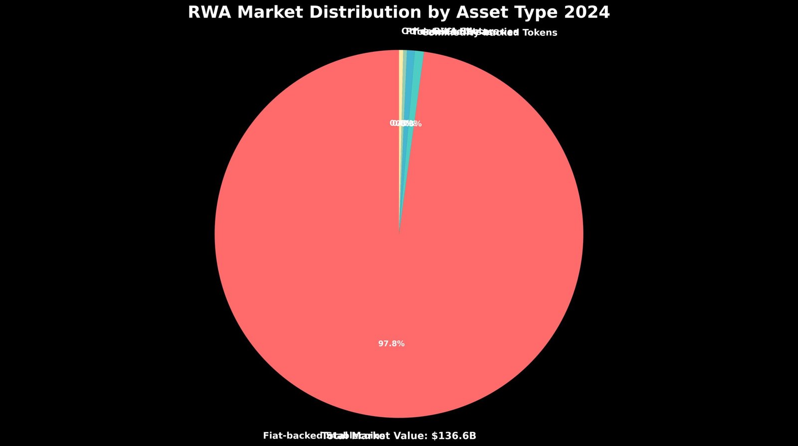 Criptomoedas RWA