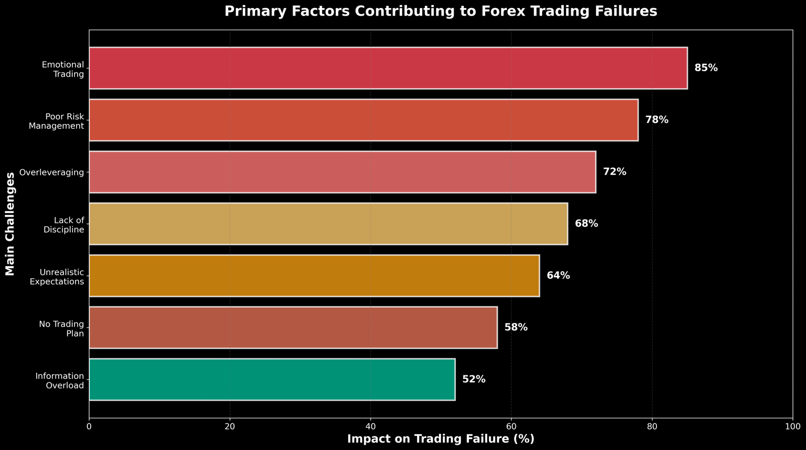 Desafios do Trader Autônomo: A Realidade Brutal dos 95%