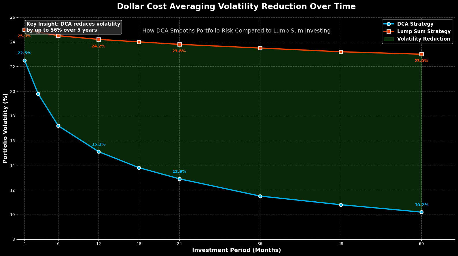Dollar-Cost Averaging: Estratégia Anticíclica para Criptoativos