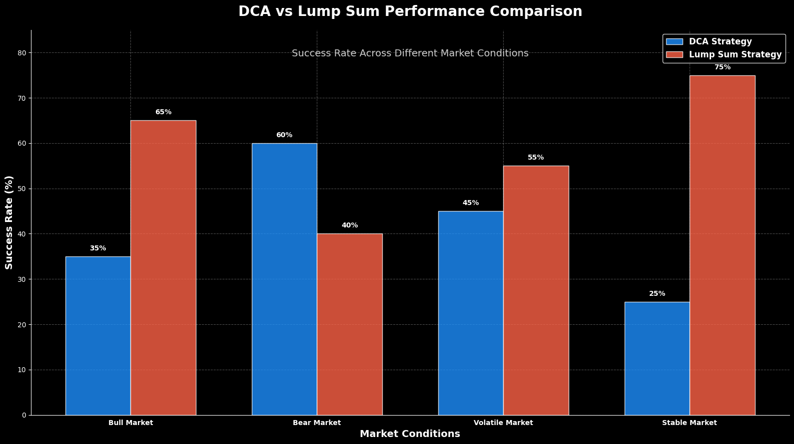 Dollar-Cost Averaging: Estratégia Anticíclica para Criptoativos