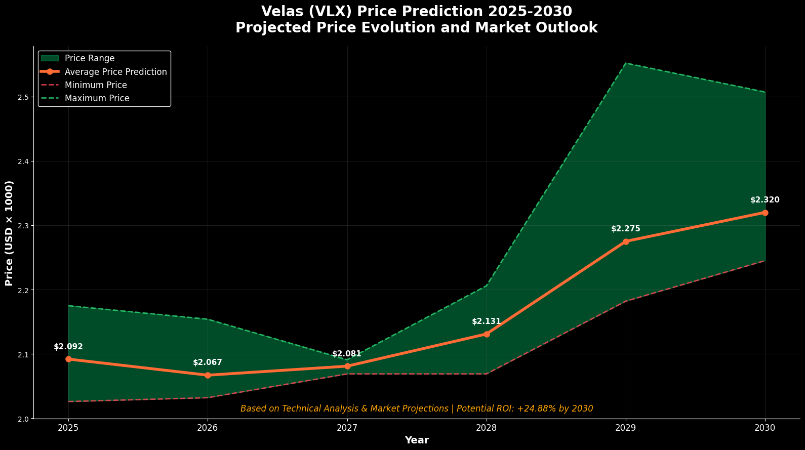 Previsão de Preços Velas (VLX) Para 2030 1 Figura 1: Projeções de preço Velas (VLX) 2025-2030 baseadas em análise técnica multifatorial