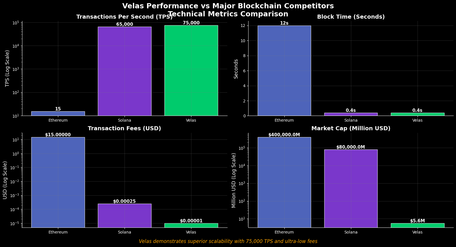 Previsão de Preços Velas (VLX) Para 2030 2 Figura 2: Análise comparativa de métricas técnicas - Velas vs concorrentes principais