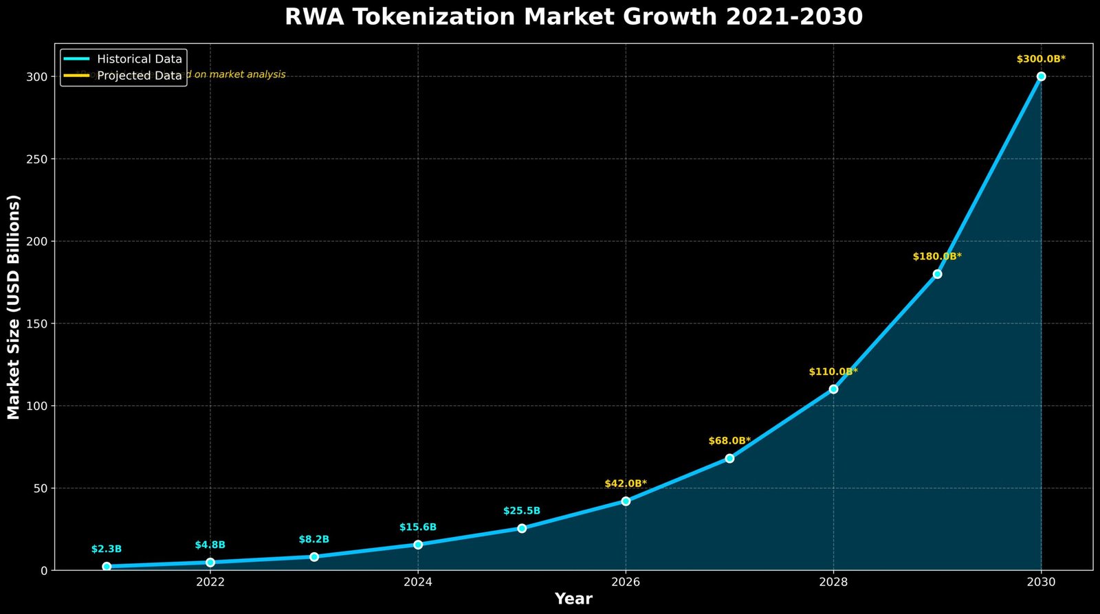 Figura 2: Projeção de Crescimento do Mercado de Tokenização RWA (2021-2030)