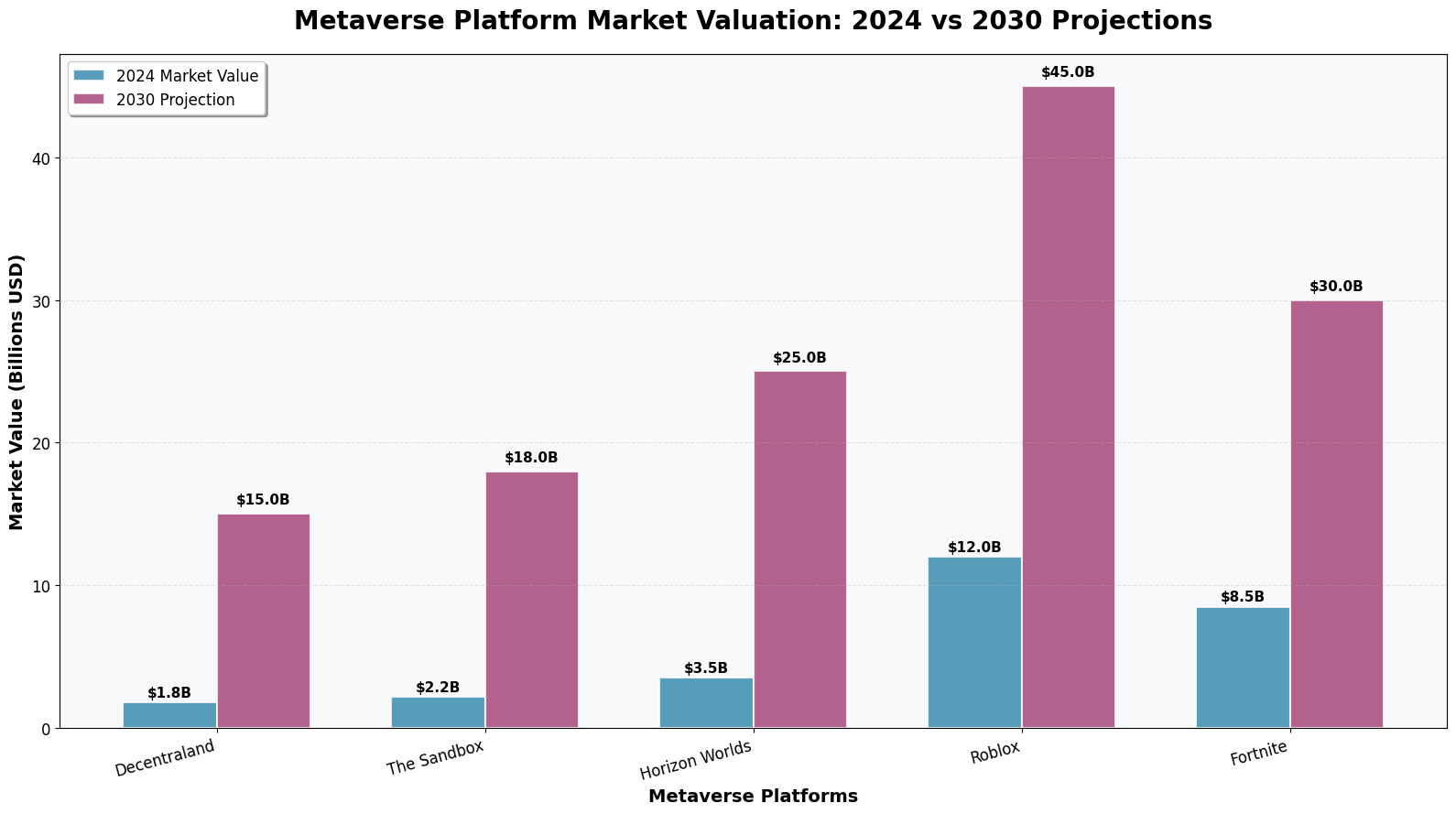 Gráfico 2: Avaliação de Mercado das Plataformas de Metaverso - Projeções 2024 vs 2030