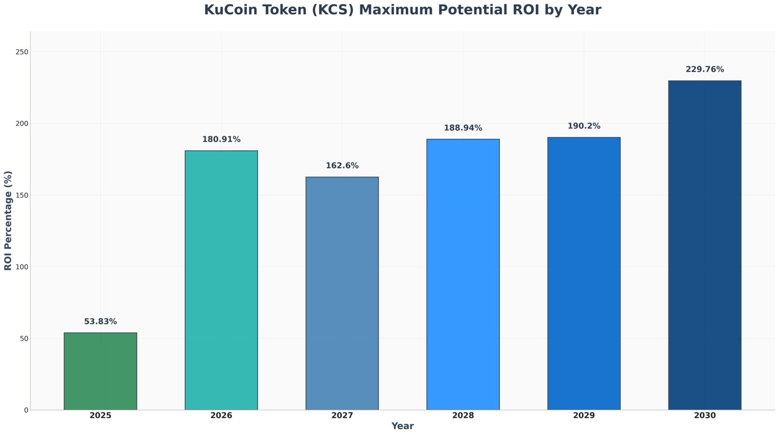 Previsão de Preços KuCoin Token KCS para 2030 1 Previsão de Preços KuCoin Token KCS para 2030