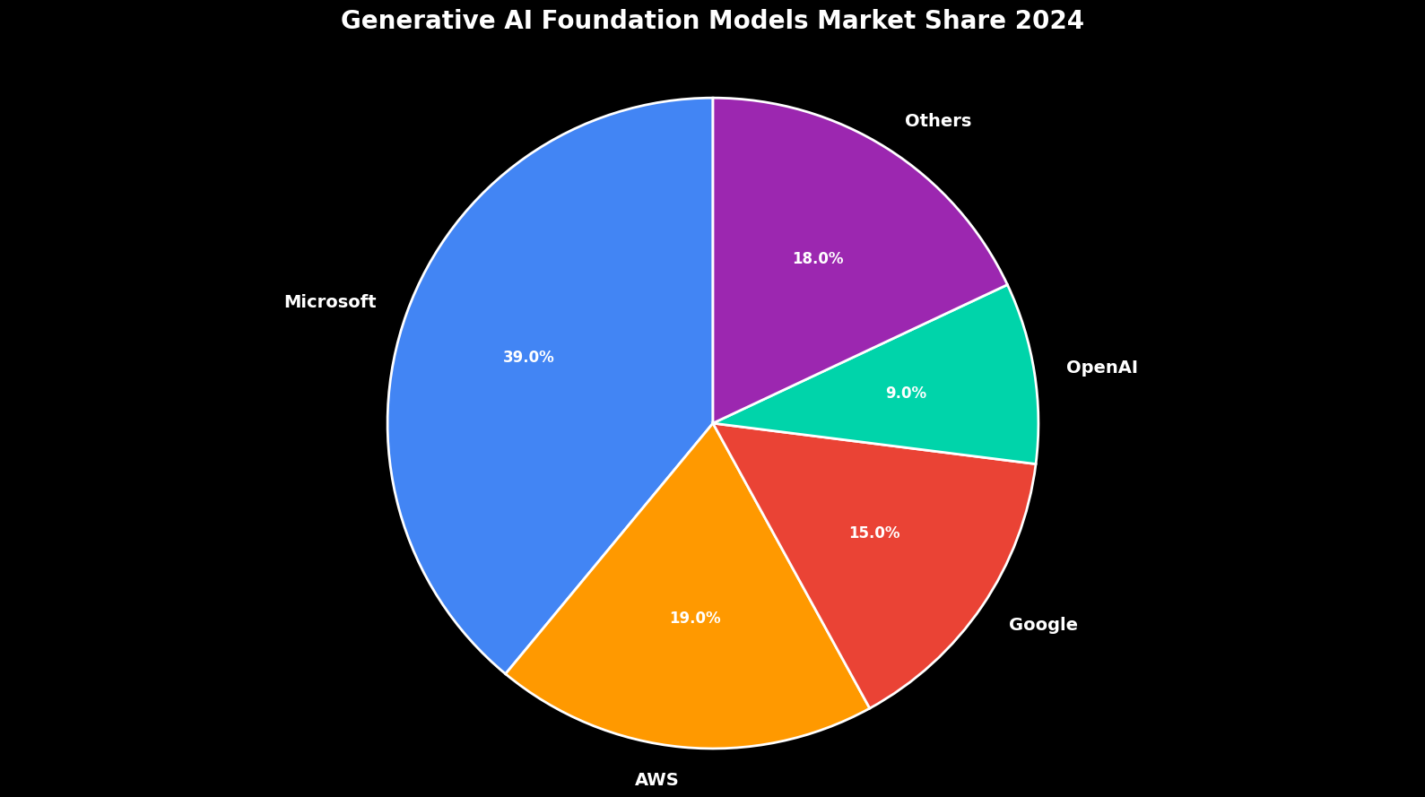 Maiores Empresas de Inteligência Artificial Revelam Batalha Trilionária