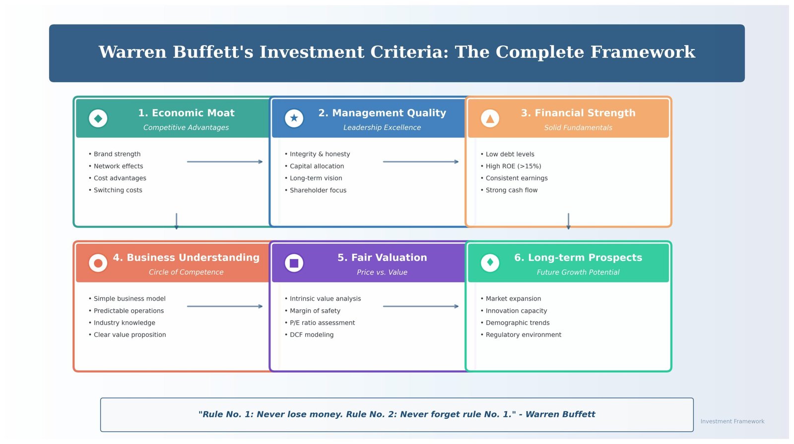 Estratégias de Warren Buffett: Segredos para Riqueza 2 O Framework Completo de Análise de Investimentos