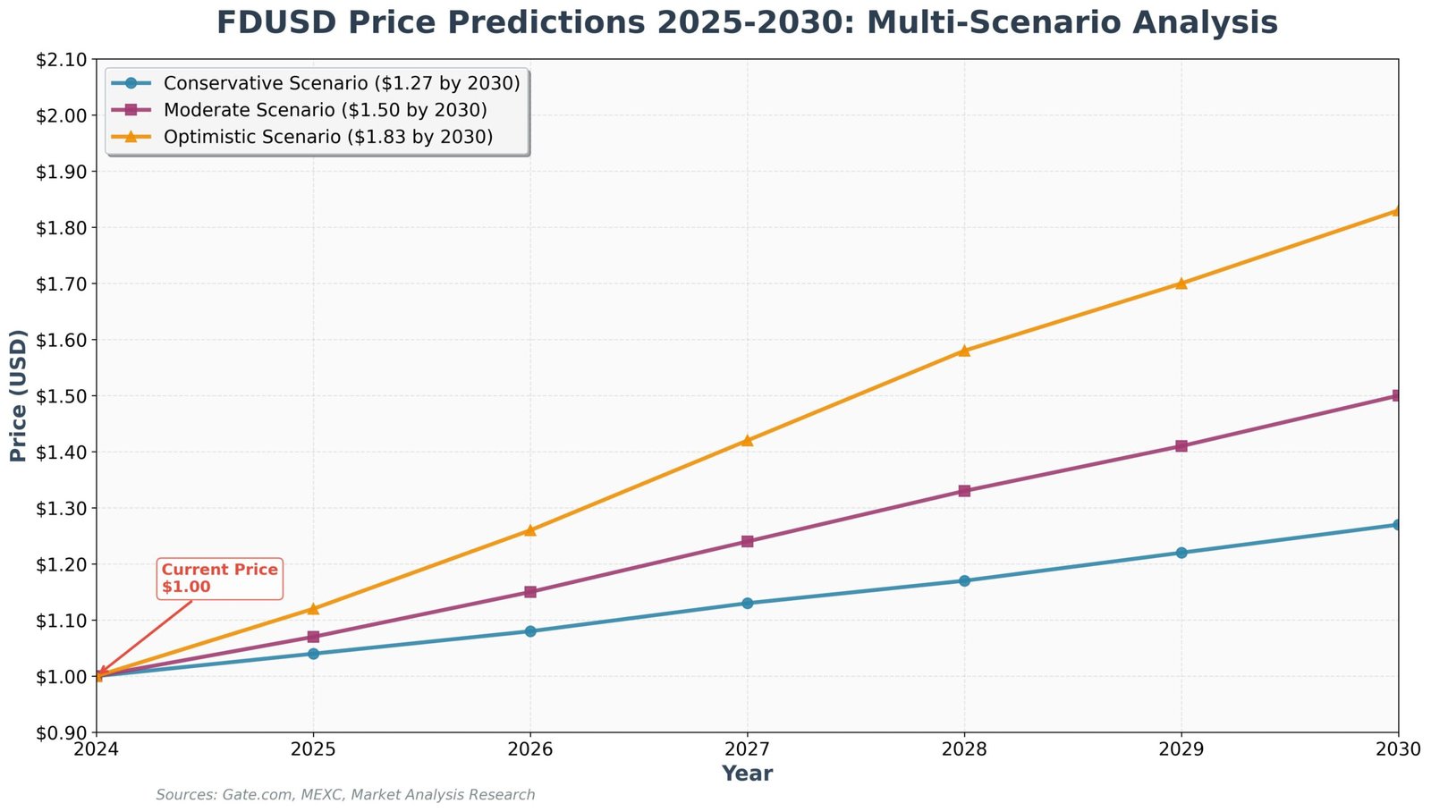 Previsão FDUSD para 2030: O Futuro Dourado das Stablecoins 1 Previsão FDUSD para 2030: O Futuro Dourado das Stablecoins