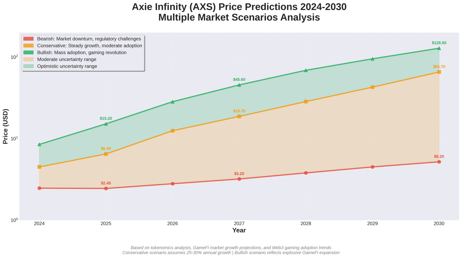 Previsão de Preços Axie Infinity (AXS) para 2030