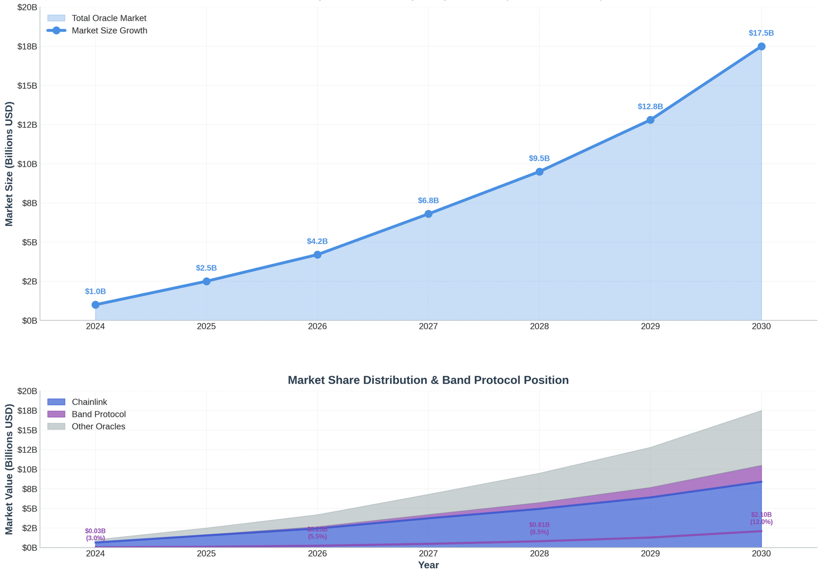 Previsão de Preços Band Protocol para 2030