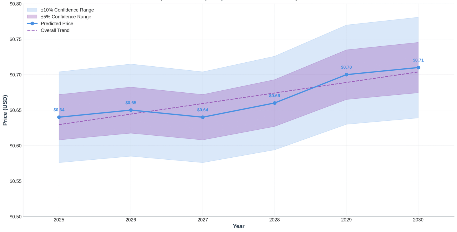 Previsão de Preços Band Protocol para 2030