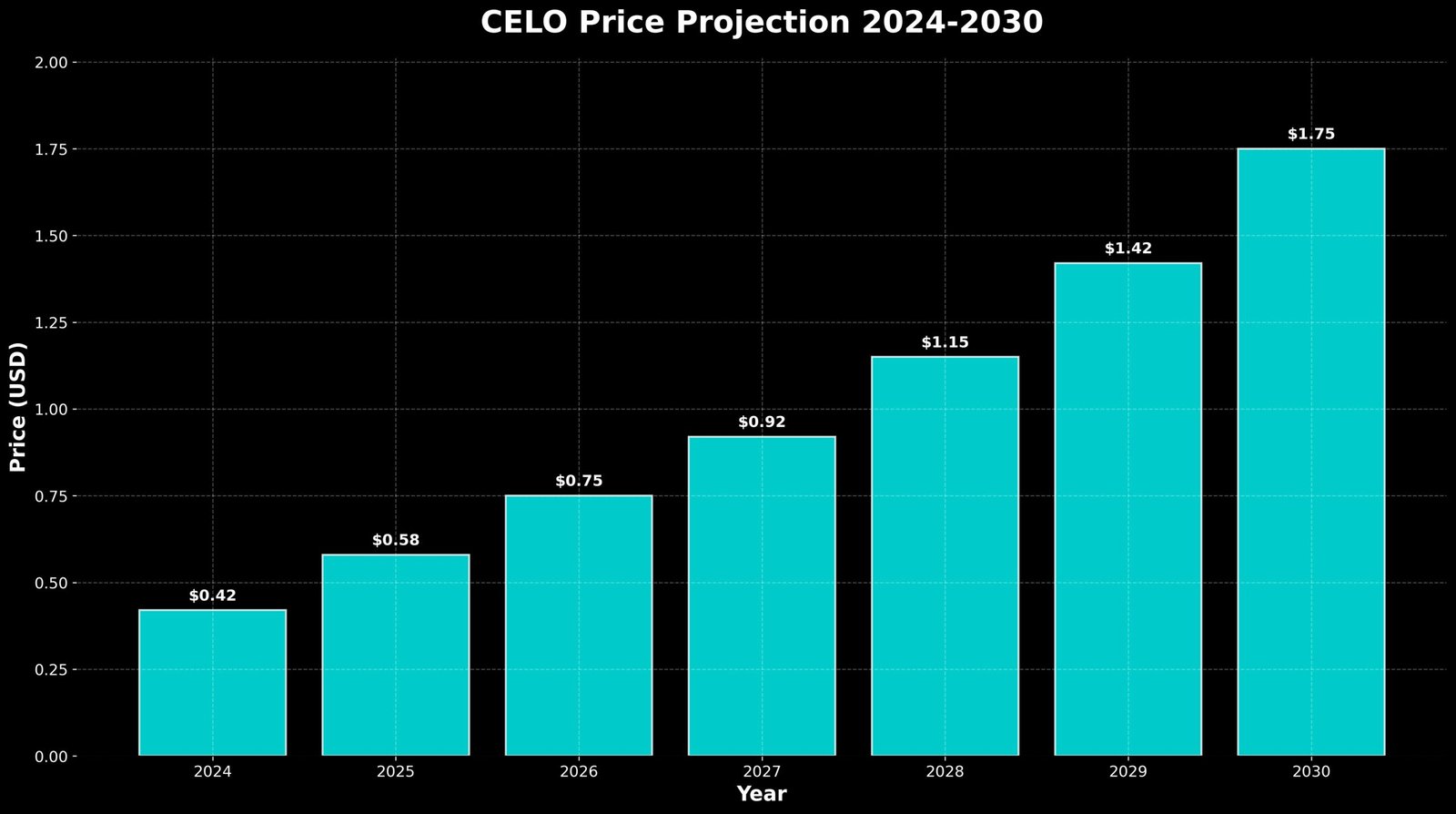 Previsão de Preços Celo (CELO) para 2030