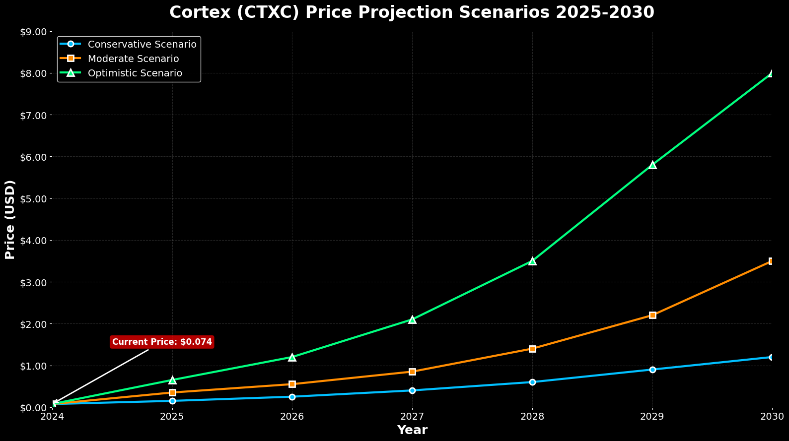 Previsão de Preços Cortex (CTXC) Para 2030