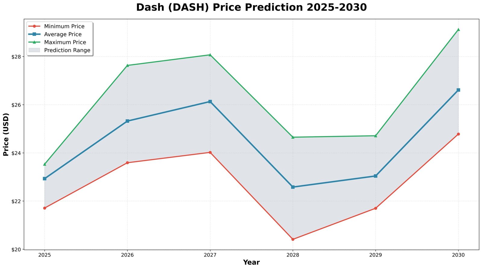 Previsão de Preços Dash (DASH) Para 2030
