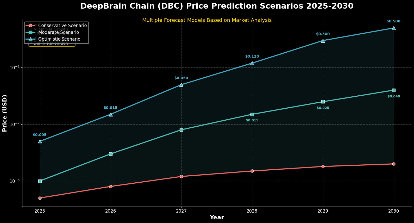 Previsão de Preços DeepBrain Chain (DBC) Para 2030