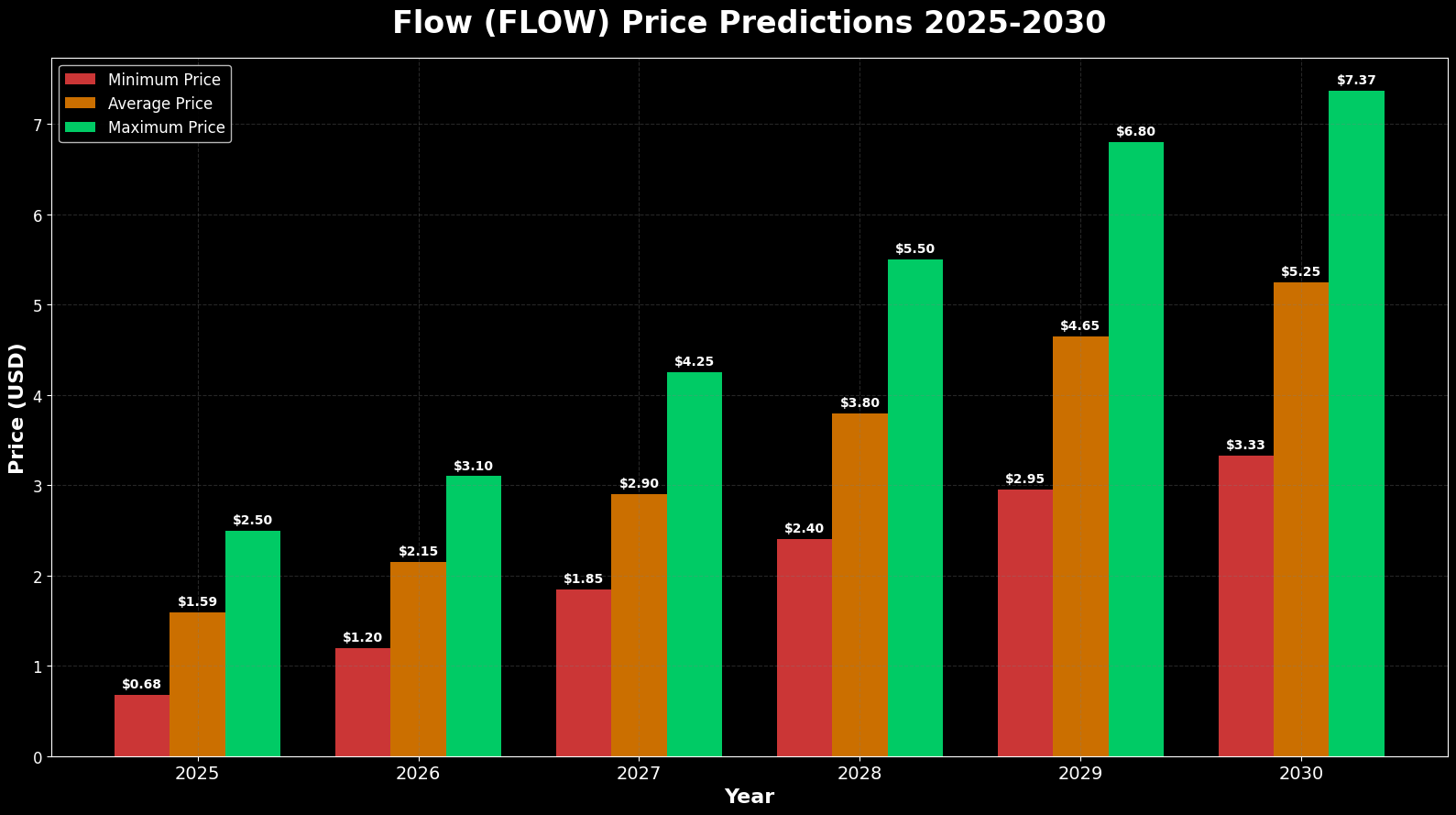Previsão de Preços Flow (FLOW) 2030 2 Previsão de Preços Flow (FLOW) 2030