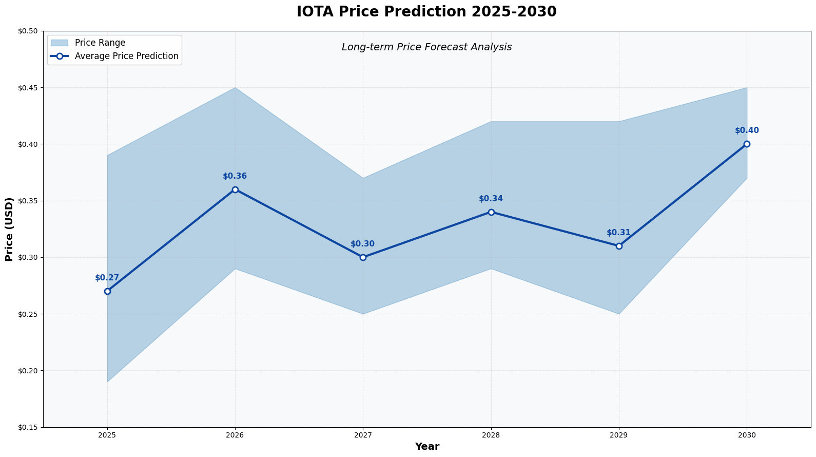 Previsão de Preços IOTA (IOTA) 2030
