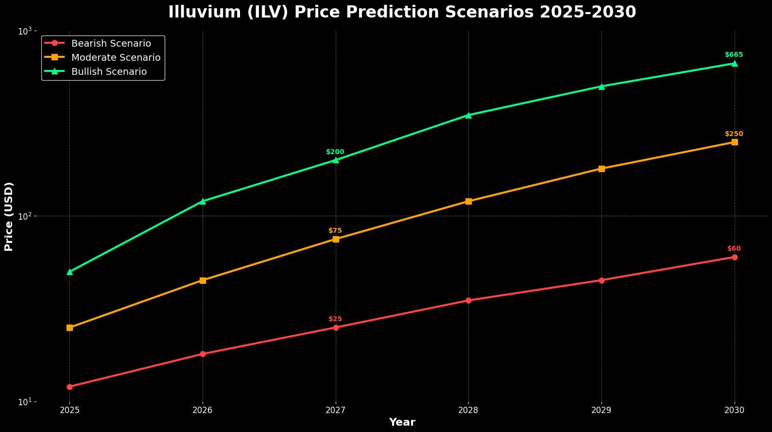 Previsão de Preços Illuvium (ILV) Para 2030