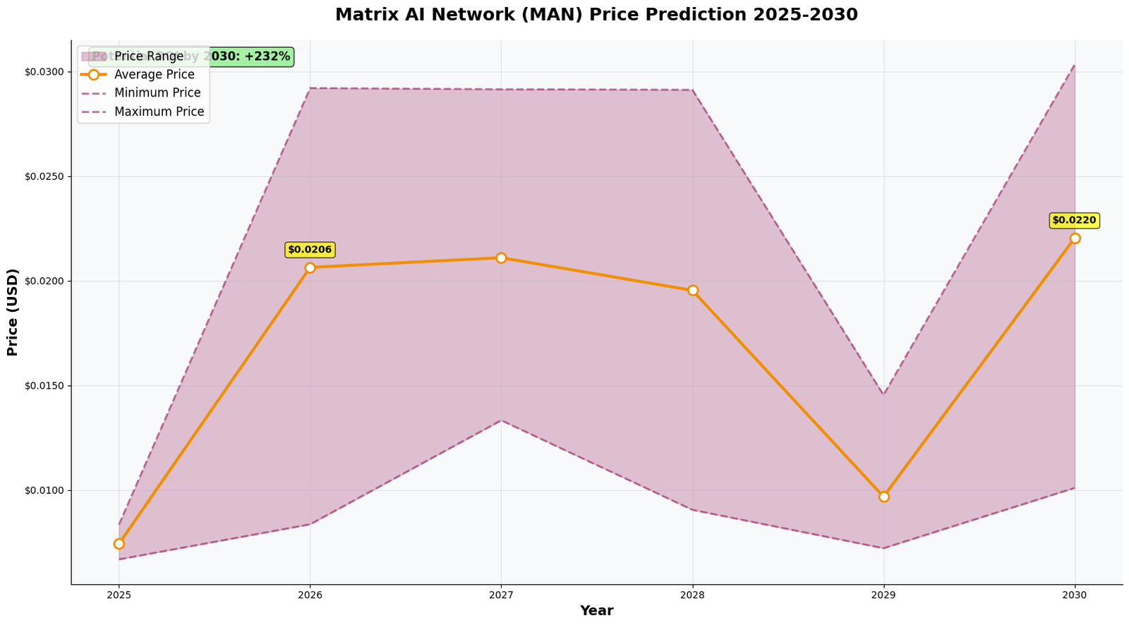 Previsão de Preços Matrix AI Network (MAN) Para 2030