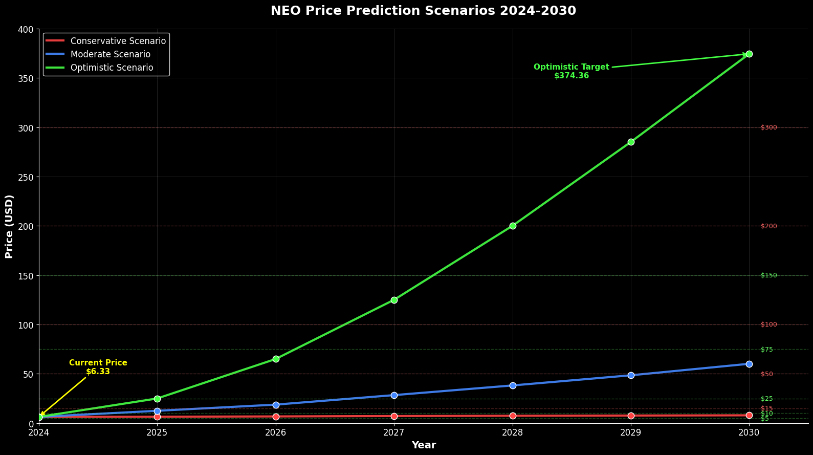 Previsão de Preços Neo (NEO) para 2030 1 Previsão de Preços Neo (NEO) para 2030