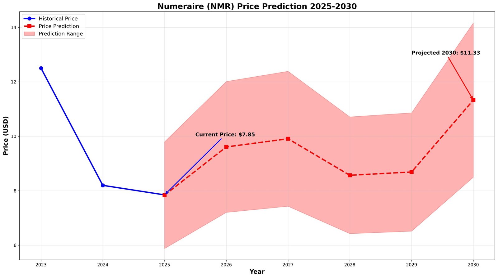 Previsão de Preços Numeraire Para 2030