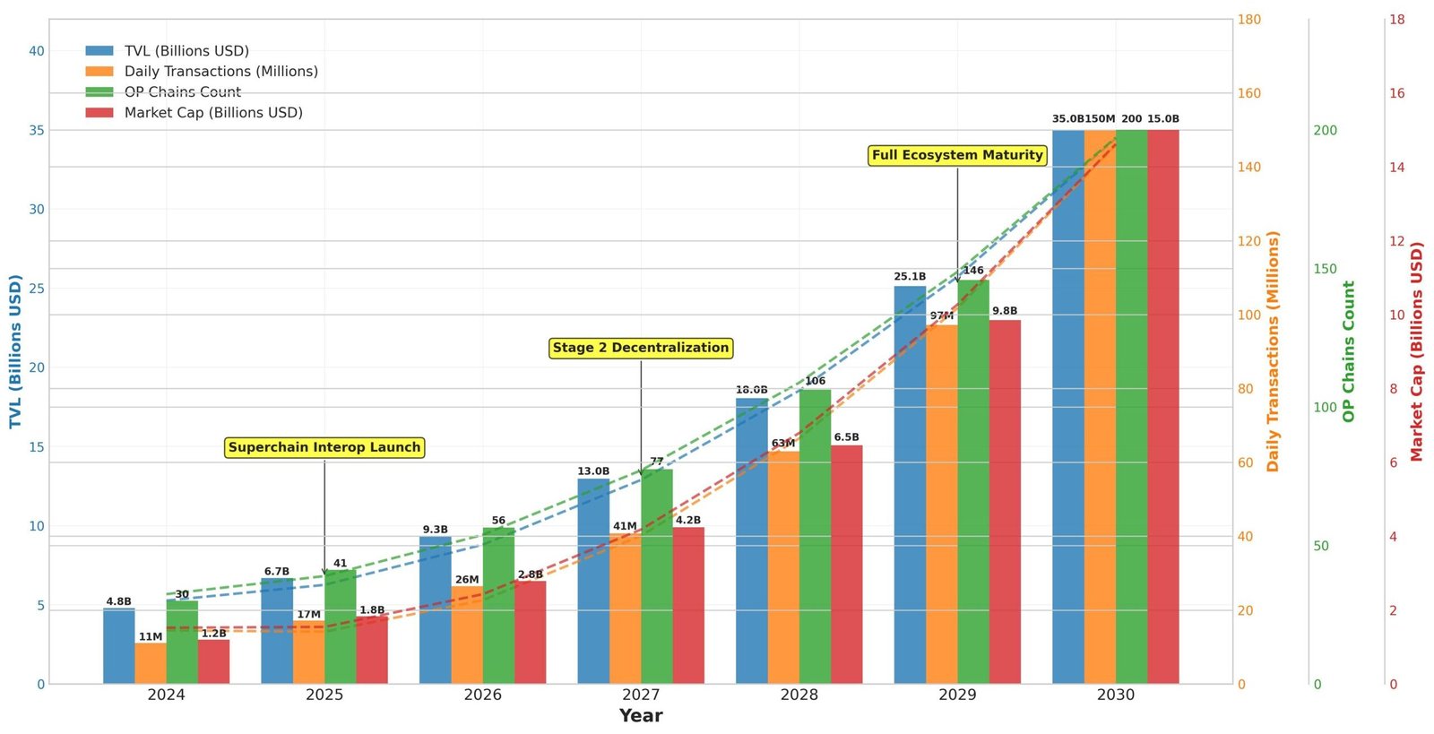 Previsão de Preços Optimism (OP) para 2030 2 Previsão de Preços Optimism (OP) para 2030