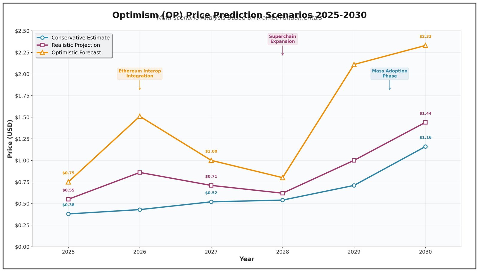 Previsão de Preços Optimism (OP) para 2030 1 Previsão de Preços Optimism (OP) para 2030<