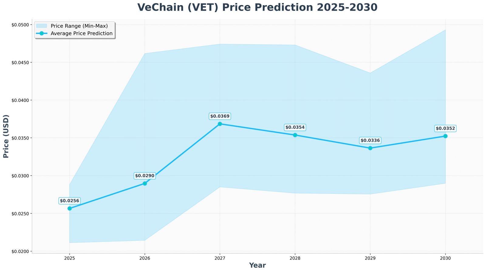 Previsão de Preços Para VeChain Para 2030