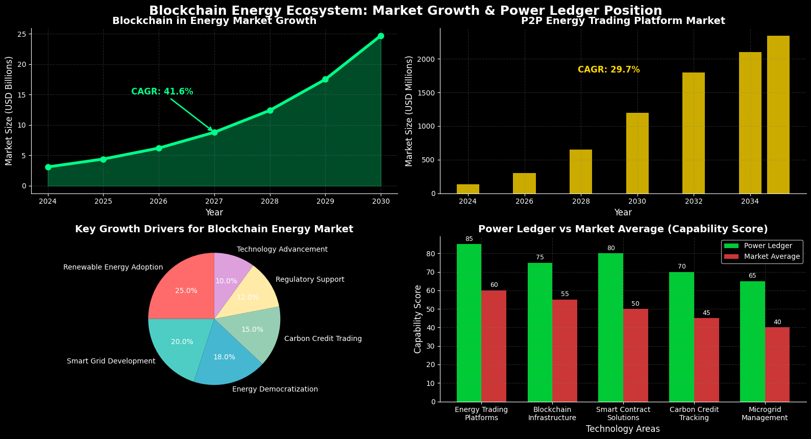 Previsão de Preços Power Ledger (POWR) Para 2030 2 Previsão de Preços Power Ledger (POWR) Para 2030