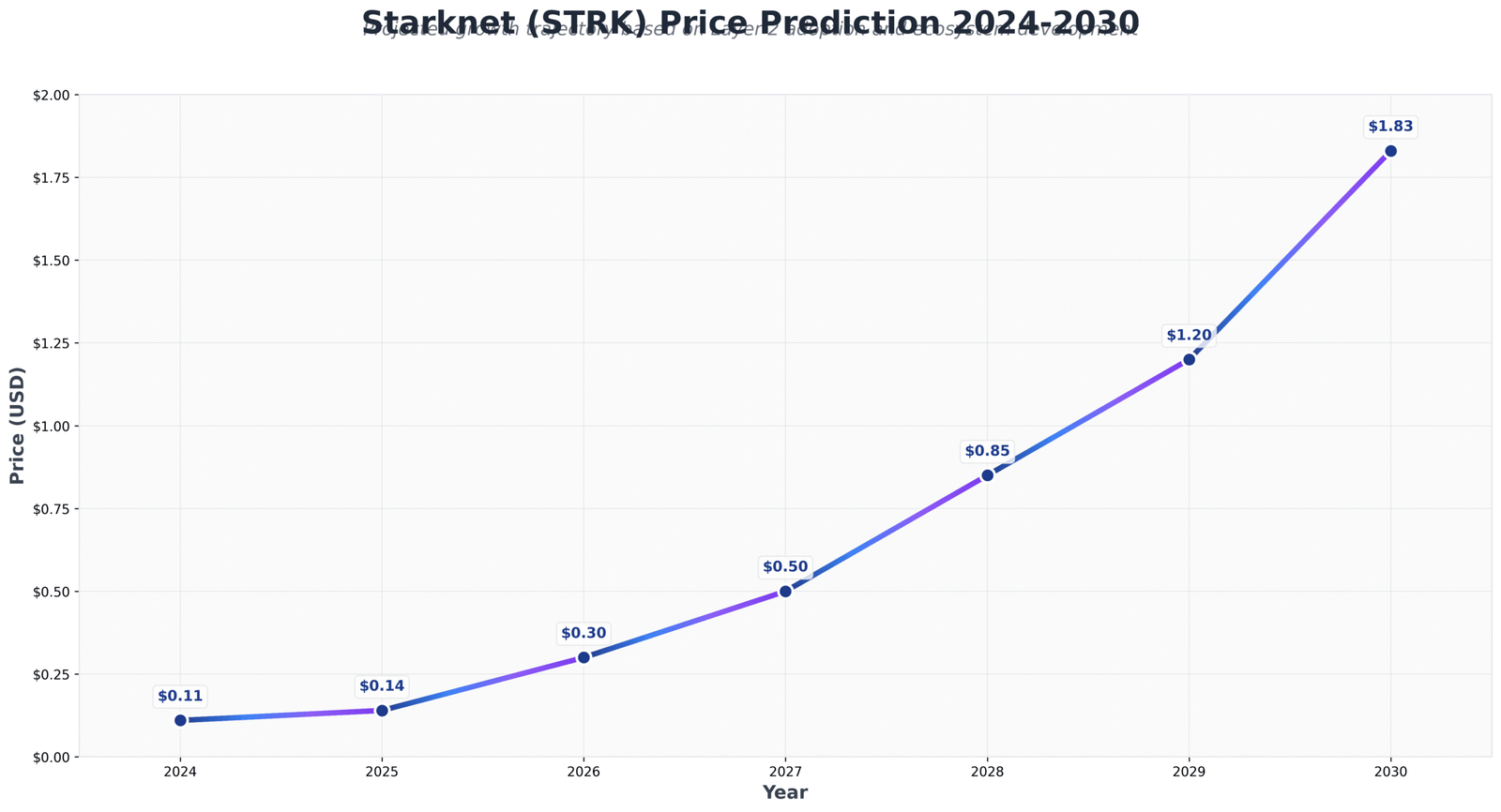 Previsão de Preços Starknet (STRK) para 2030