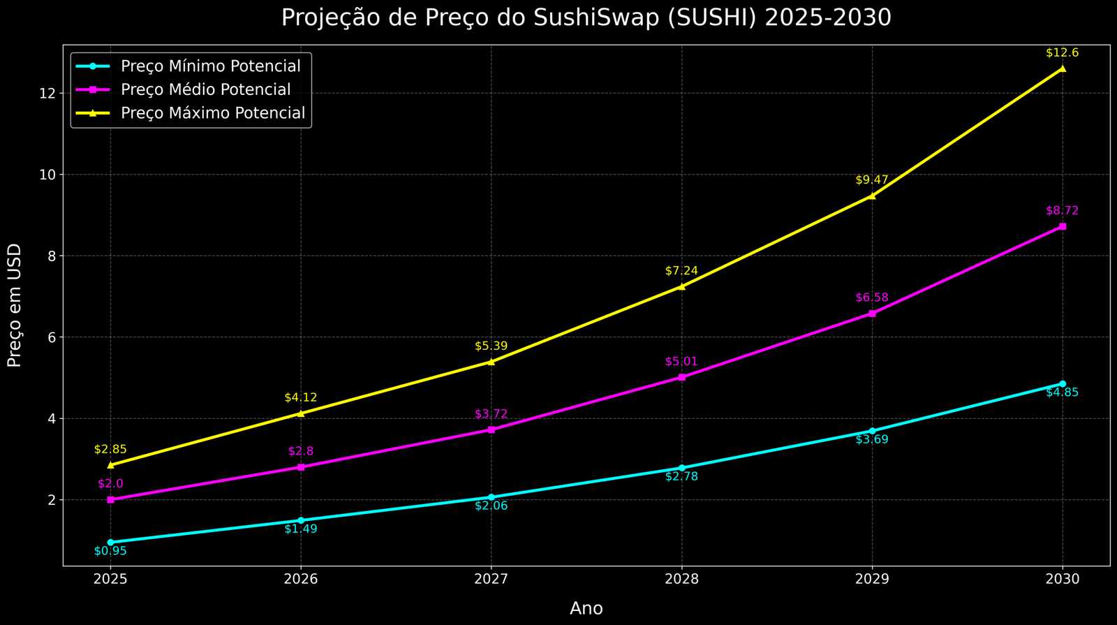Previsão de Preços SushiSwap (SUSHI) para 2030 2 Previsão de Preços SushiSwap (SUSHI) para 2030
