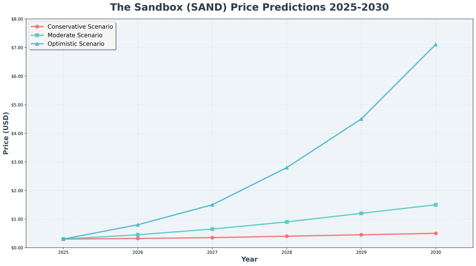Previsão de Preços The Sandbox (SAND) Para 2030