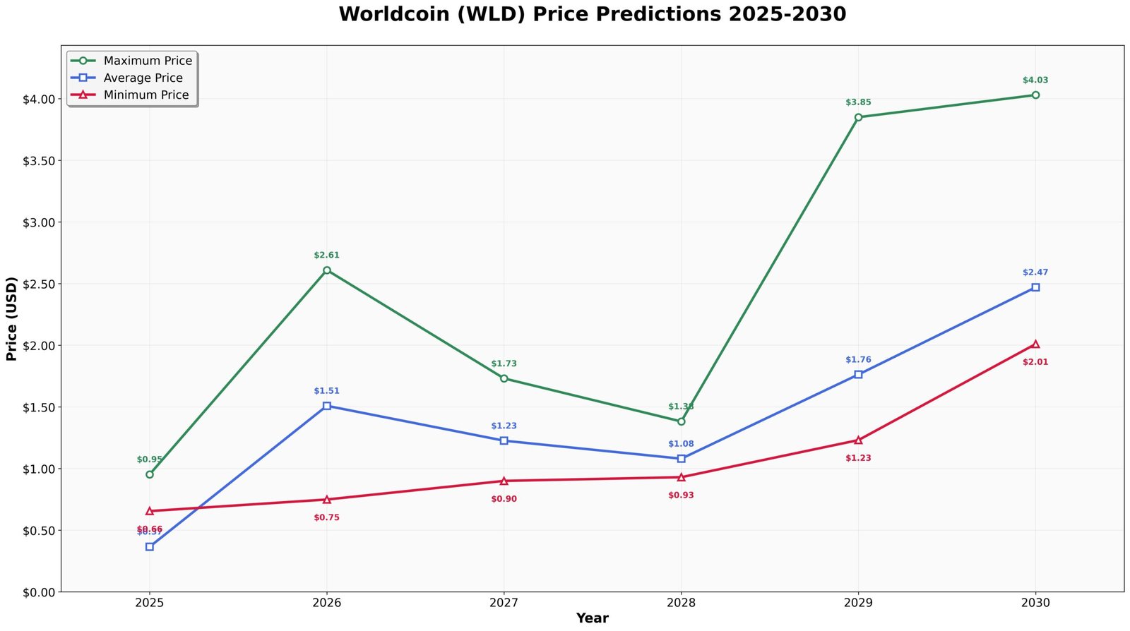 Projeções de Preços da Worldcoin 2025-2030