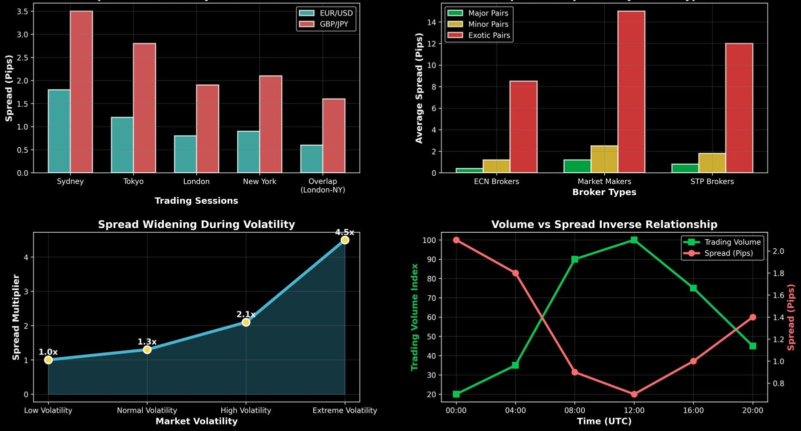 Spreads Forex: Como a Diferença Entre Baixos e Altos Pode 2 Spreads Forex: Como a Diferença Entre Baixos e Altos Pode
