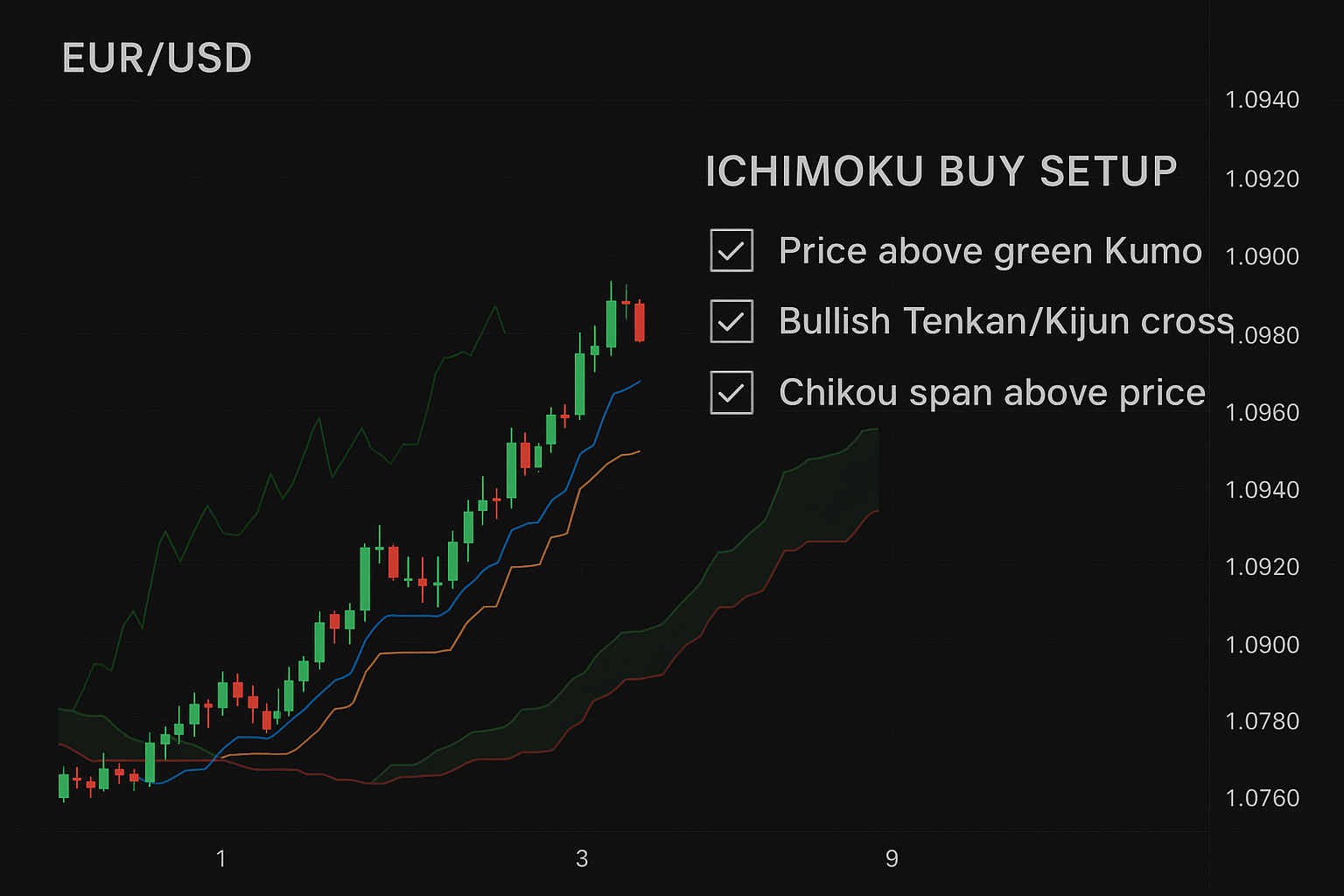 Ichimoku Forex: O Guia Definitivo Para Dominar o Gráfico Único