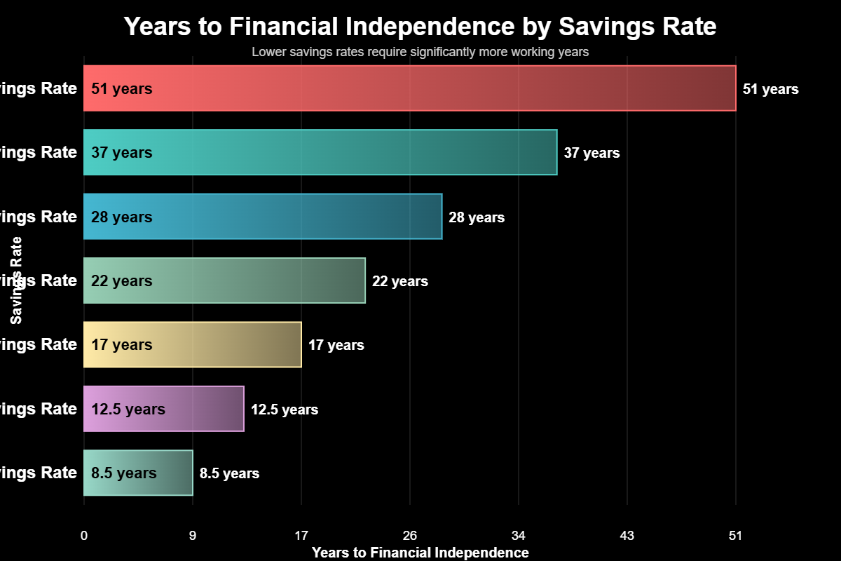 Planejamento Financeiro para Aposentadoria Precoce 1 Mais importante que a renda, no entanto, é a Taxa de Poupança