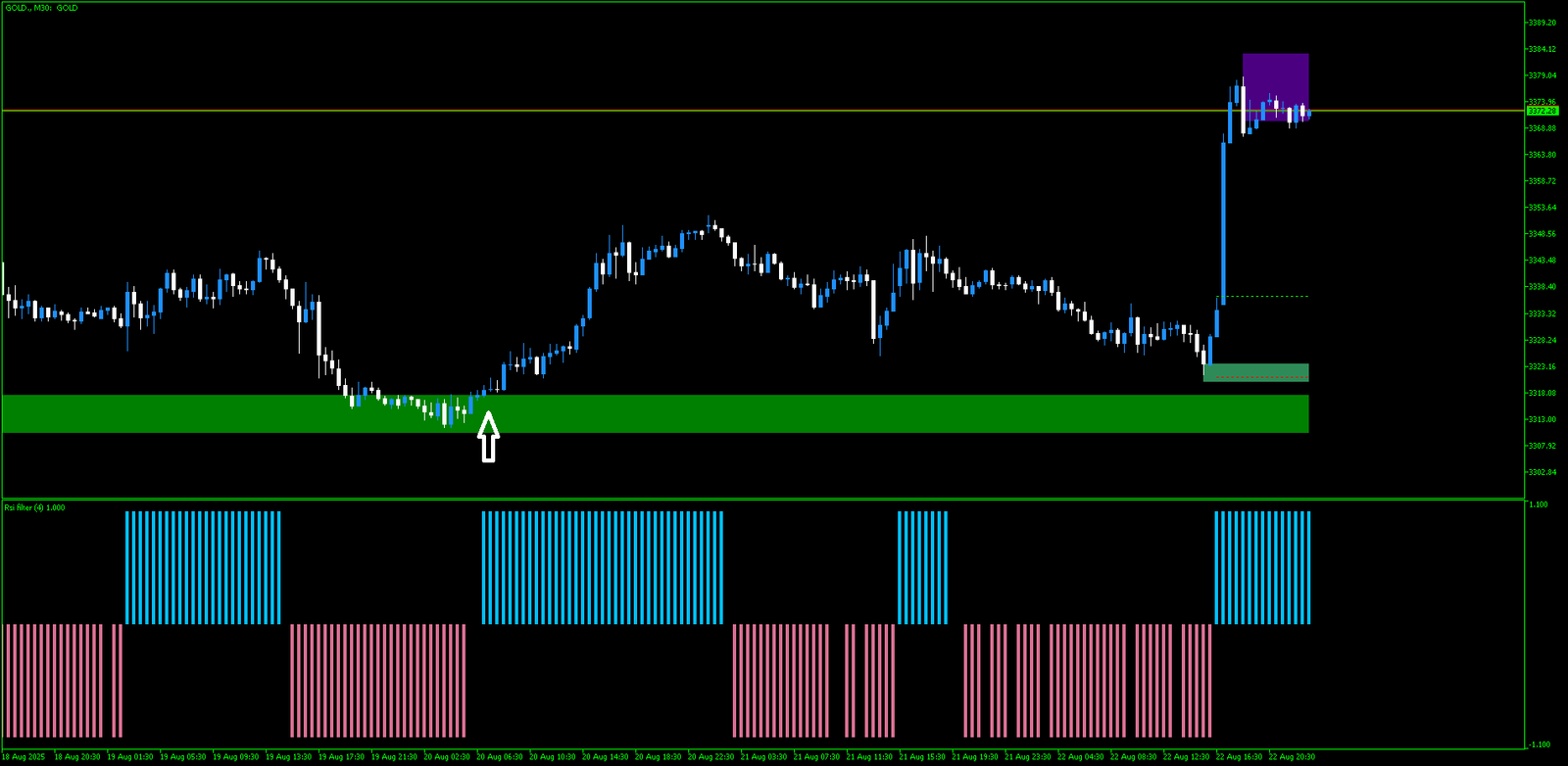Estratégia RSI e Zonas de Valor: O Segredo Por Trás dos Sinais