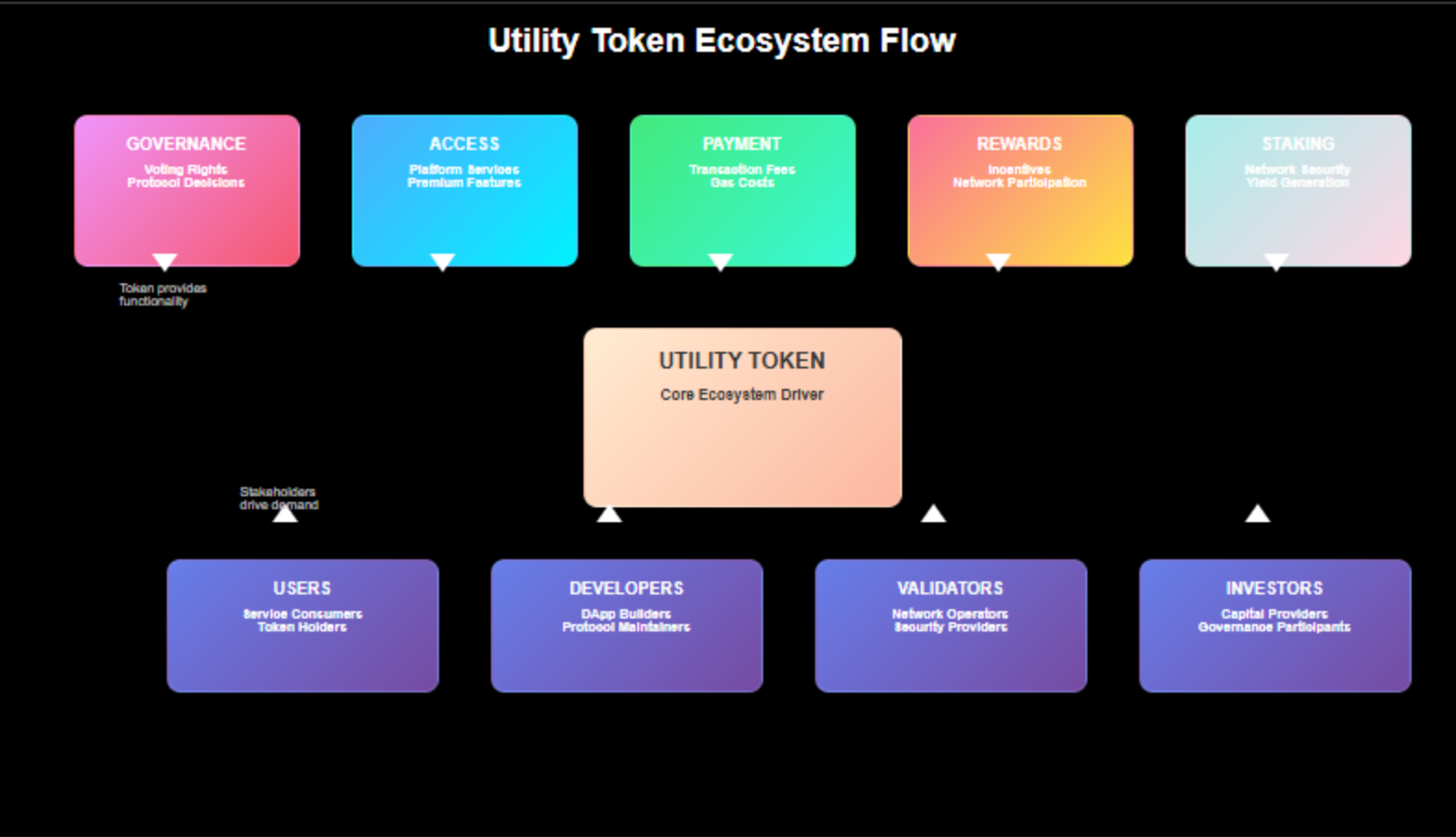 Token de Utilidade: Como Funciona o Blockchain
