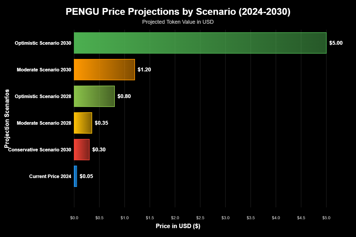 Previsão de Preços Pudgy Penguins (PENGU) Para 2030 1 Anatomia do Ecossistema PENGU