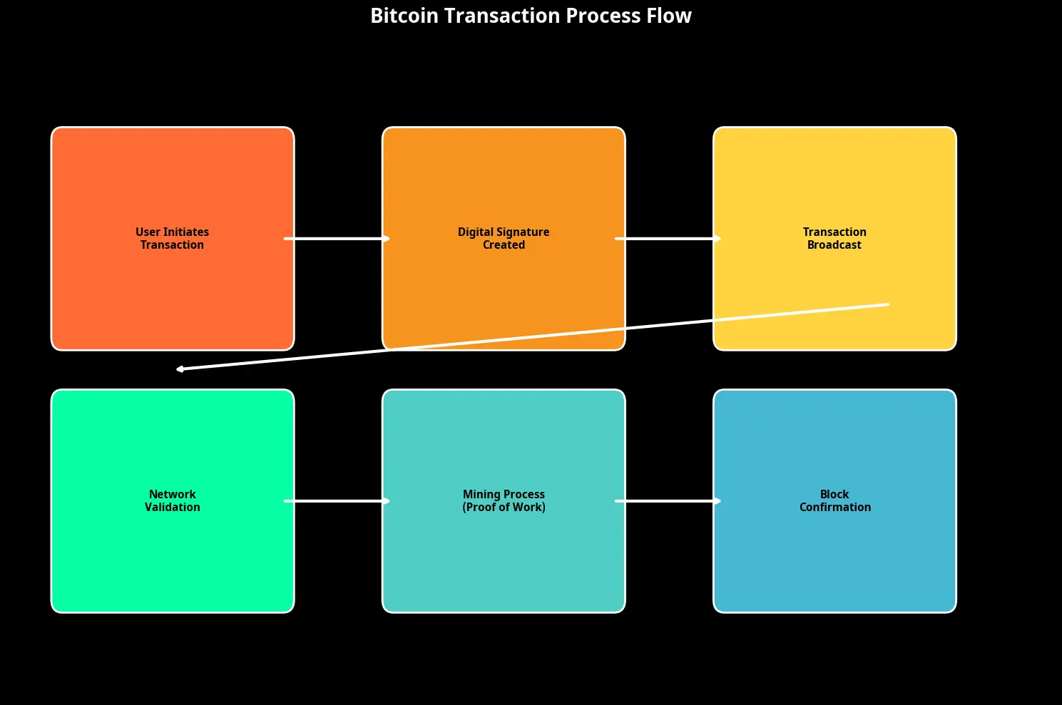 Bitcoin Como Funciona Passo a Passo - O Guia Completo