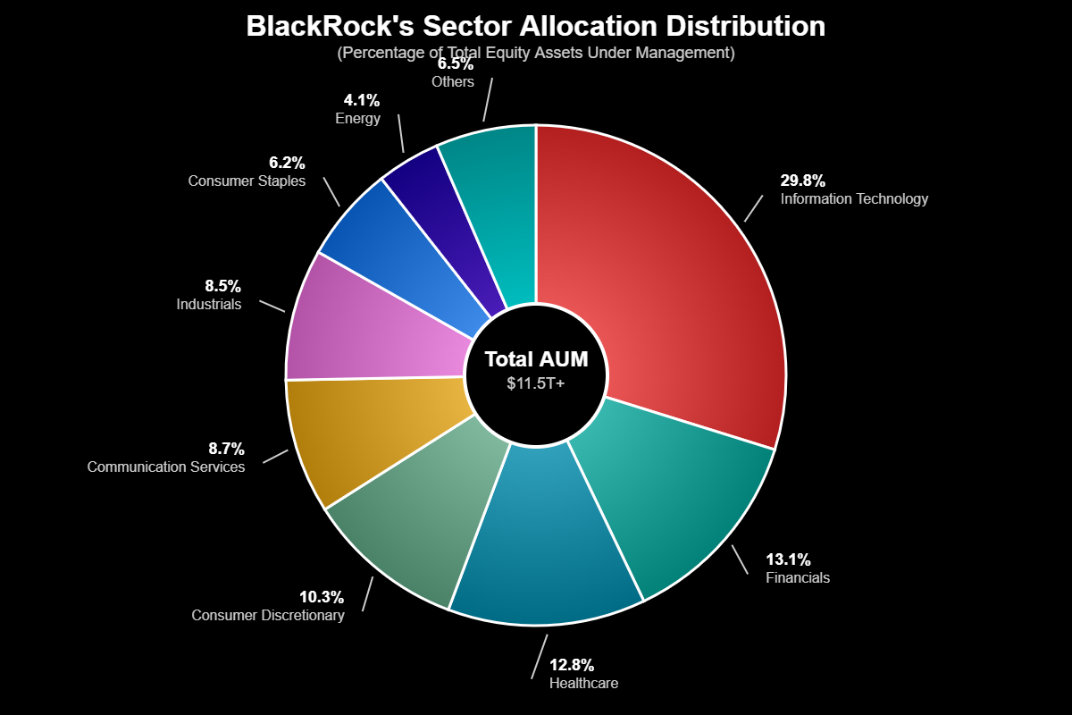 Gráfico: Alocação Setorial do Portfólio Gerenciado pela BlackRock
