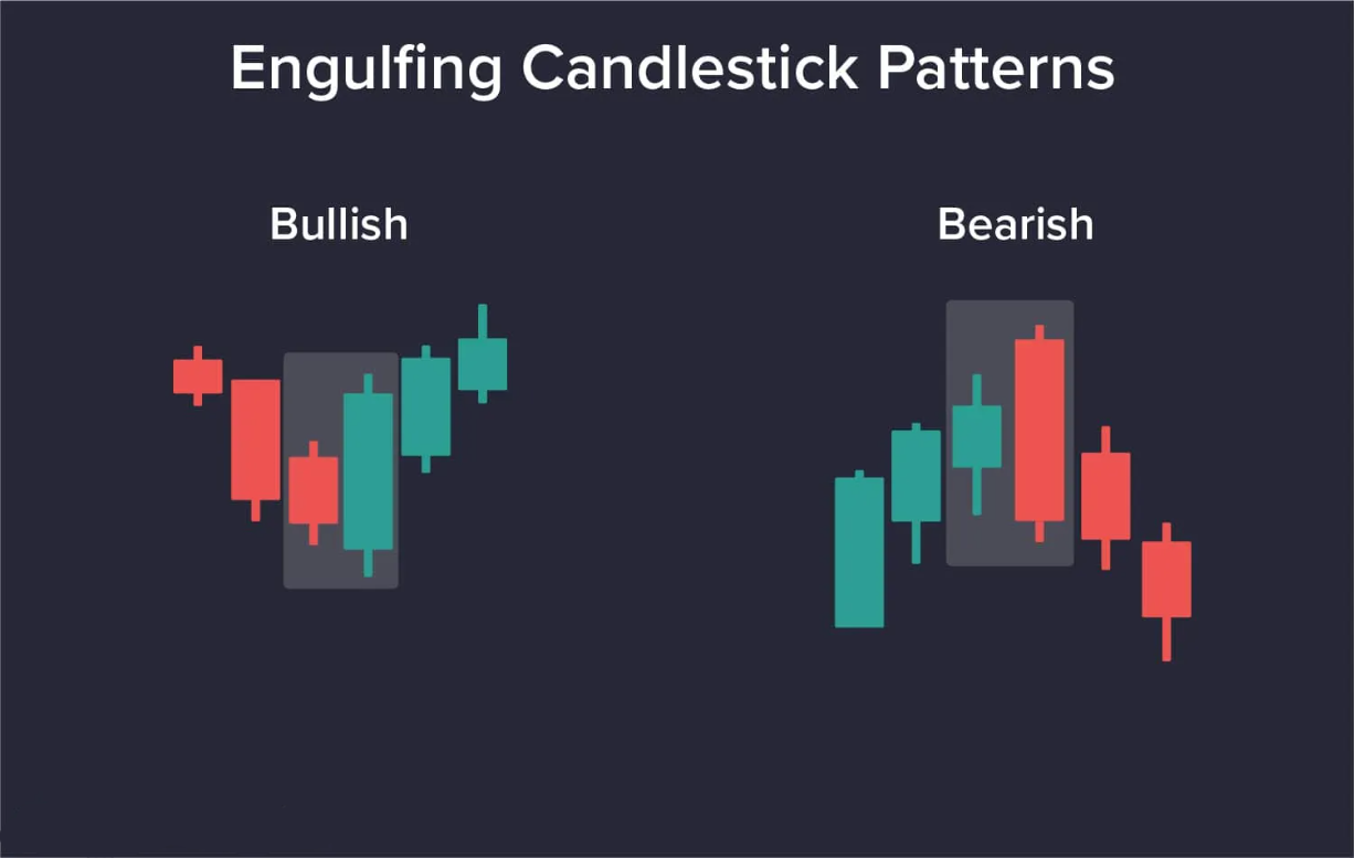 Como Operar Forex com Padrão Engulfing: Domine Esta Formação