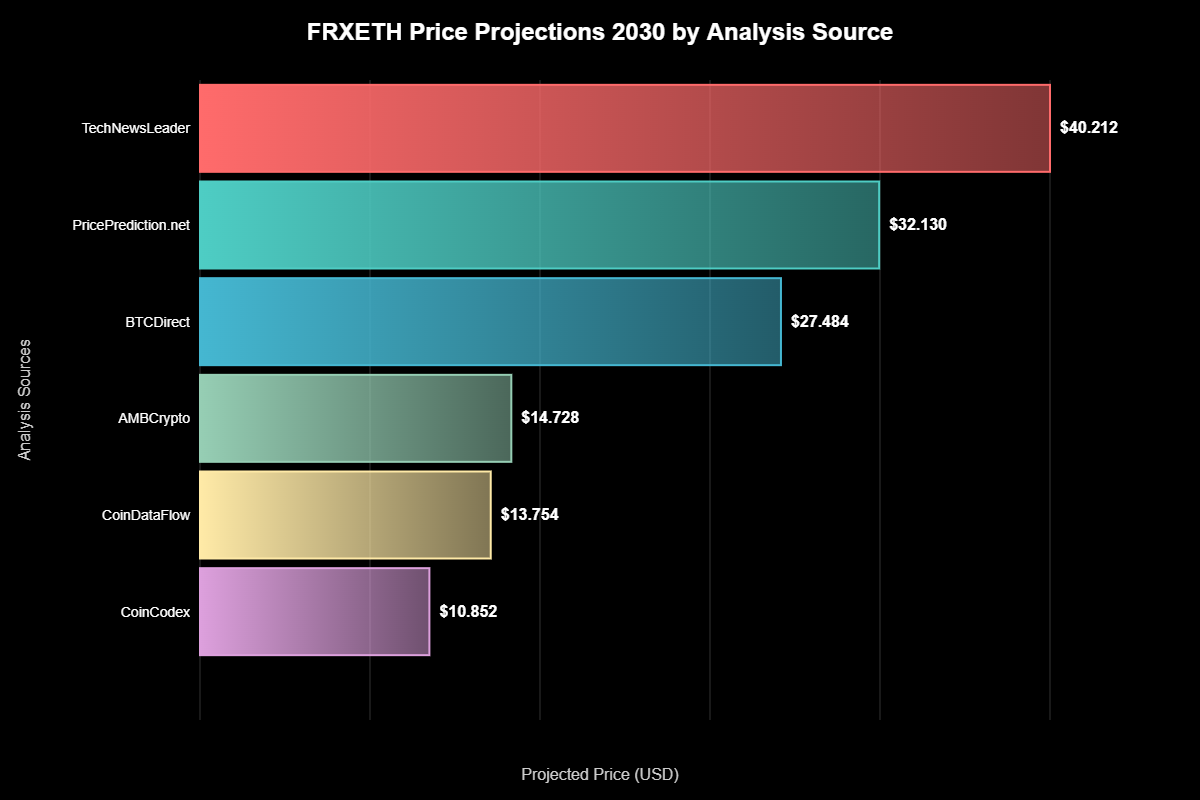 Frax Ether: A Revolução Silenciosa que Pode Valer US$ 40.000 até 2030 2 Frax Ether: A Revolução Silenciosa que Pode Valer US$ 40.000 até 2030