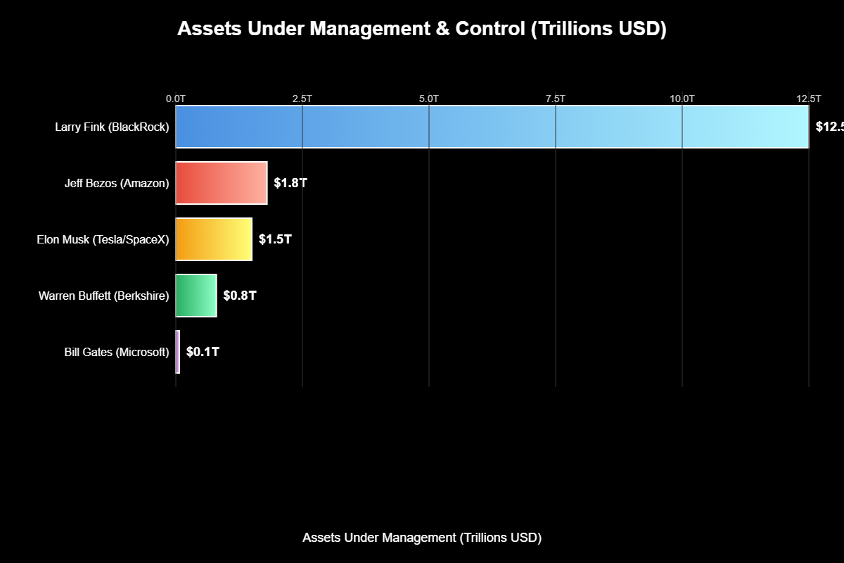 Fortuna de Larry Fink: O Bilionário que Controla 12,5 Trilhões 2 Comparação com Outros Bilionários: Uma Perspectiva Única