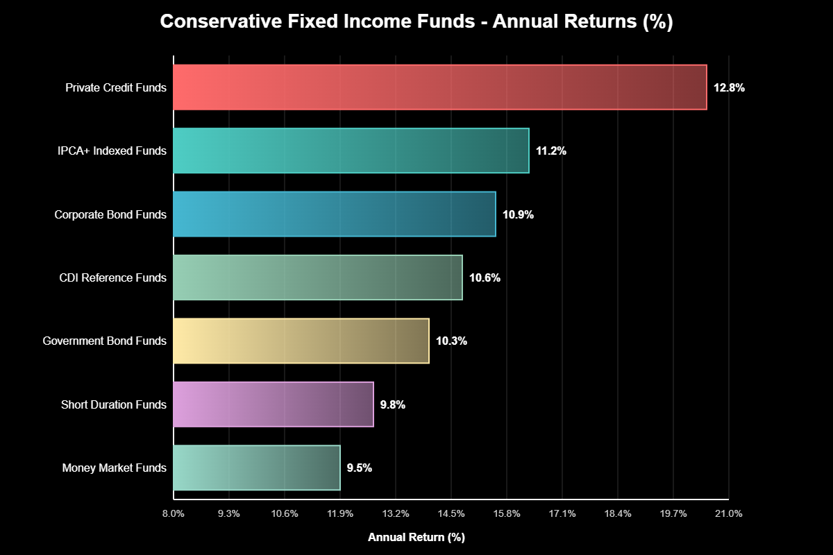 Fundos Renda Fixa Conservadores